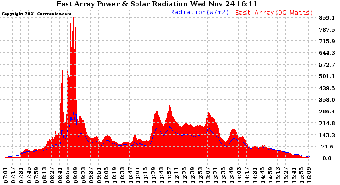 Solar PV/Inverter Performance East Array Power Output & Solar Radiation