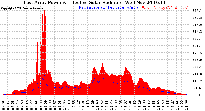 Solar PV/Inverter Performance East Array Power Output & Effective Solar Radiation