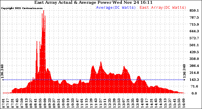 Solar PV/Inverter Performance East Array Actual & Average Power Output