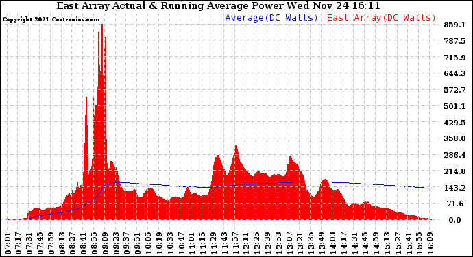 Solar PV/Inverter Performance East Array Actual & Running Average Power Output