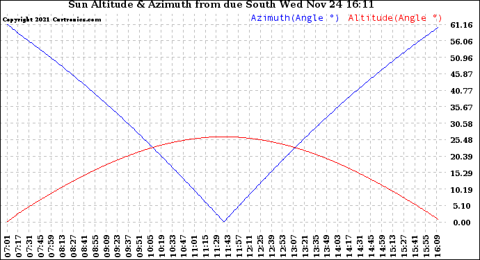 Solar PV/Inverter Performance Sun Altitude Angle & Azimuth Angle