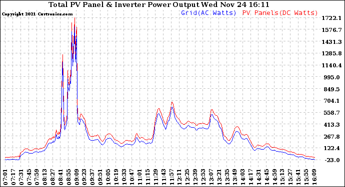 Solar PV/Inverter Performance PV Panel Power Output & Inverter Power Output