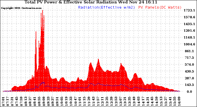 Solar PV/Inverter Performance Total PV Panel Power Output & Effective Solar Radiation