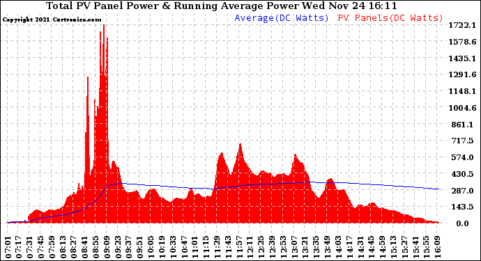 Solar PV/Inverter Performance Total PV Panel & Running Average Power Output