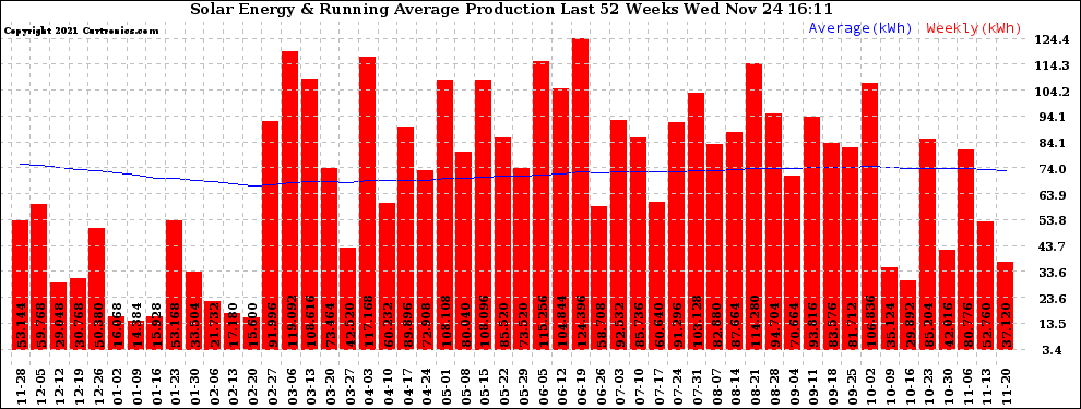 Solar PV/Inverter Performance Weekly Solar Energy Production Running Average Last 52 Weeks