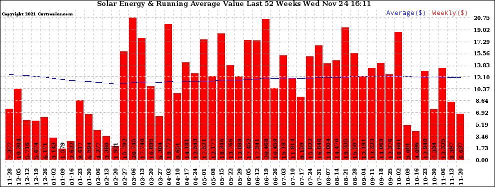 Solar PV/Inverter Performance Weekly Solar Energy Production Value Running Average Last 52 Weeks