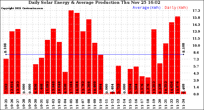 Solar PV/Inverter Performance Daily Solar Energy Production