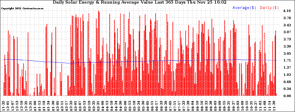 Solar PV/Inverter Performance Daily Solar Energy Production Value Running Average Last 365 Days