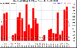 Solar PV/Inverter Performance Daily Solar Energy Production Value