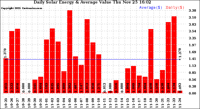 Solar PV/Inverter Performance Daily Solar Energy Production Value