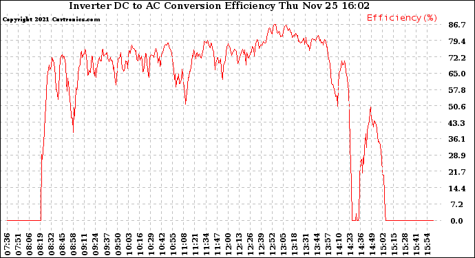 Solar PV/Inverter Performance Inverter DC to AC Conversion Efficiency