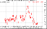 Solar PV/Inverter Performance Daily Energy Production Per Minute