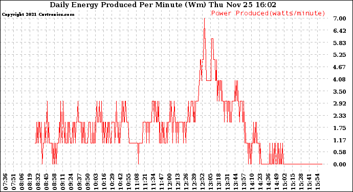 Solar PV/Inverter Performance Daily Energy Production Per Minute