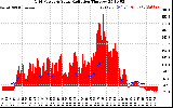 Solar PV/Inverter Performance Grid Power & Solar Radiation