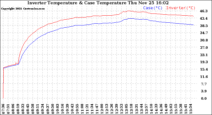 Solar PV/Inverter Performance Inverter Operating Temperature