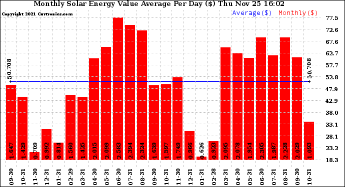 Solar PV/Inverter Performance Monthly Solar Energy Value Average Per Day ($)