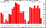 Solar PV/Inverter Performance Monthly Solar Energy Production Value Running Average