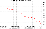 Solar PV/Inverter Performance Outdoor Temperature