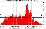 Solar PV/Inverter Performance Solar Radiation & Day Average per Minute