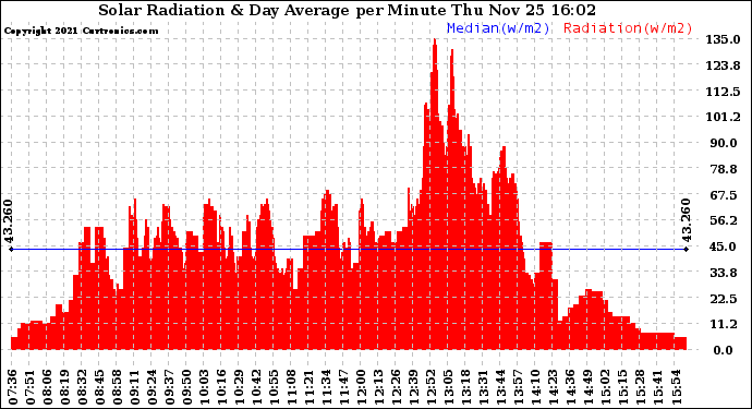 Solar PV/Inverter Performance Solar Radiation & Day Average per Minute