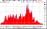 Solar PV/Inverter Performance Solar Radiation & Effective Solar Radiation per Minute