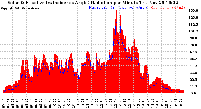 Solar PV/Inverter Performance Solar Radiation & Effective Solar Radiation per Minute