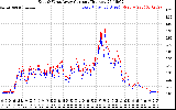 Solar PV/Inverter Performance Photovoltaic Panel Current Output