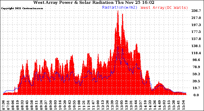 Solar PV/Inverter Performance West Array Power Output & Solar Radiation