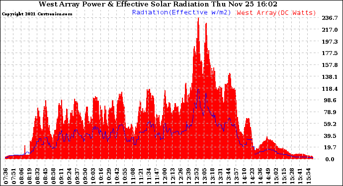 Solar PV/Inverter Performance West Array Power Output & Effective Solar Radiation