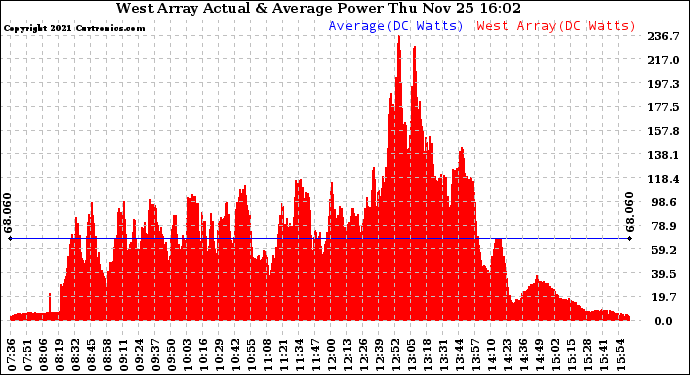 Solar PV/Inverter Performance West Array Actual & Average Power Output