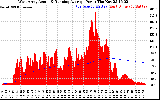 Solar PV/Inverter Performance West Array Actual & Running Average Power Output