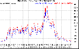 Solar PV/Inverter Performance Photovoltaic Panel Power Output