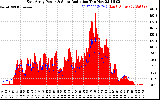 Solar PV/Inverter Performance East Array Power Output & Solar Radiation