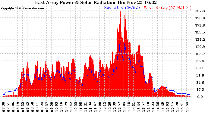 Solar PV/Inverter Performance East Array Power Output & Solar Radiation