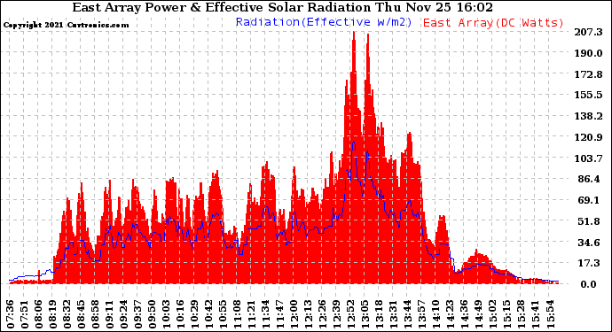 Solar PV/Inverter Performance East Array Power Output & Effective Solar Radiation