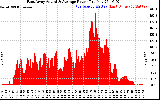 Solar PV/Inverter Performance East Array Actual & Average Power Output