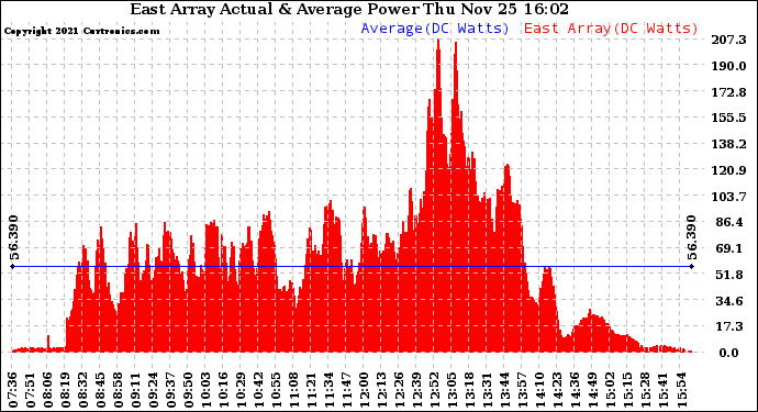 Solar PV/Inverter Performance East Array Actual & Average Power Output