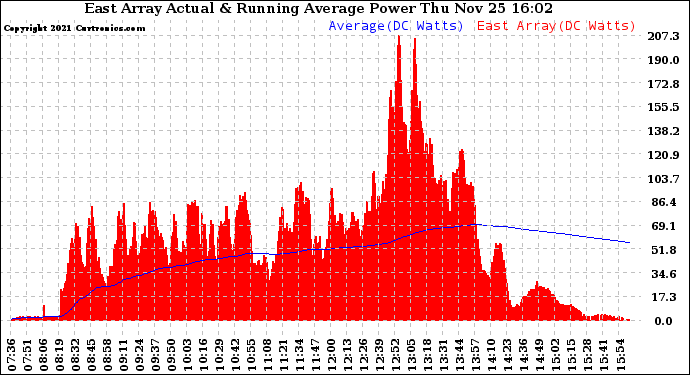 Solar PV/Inverter Performance East Array Actual & Running Average Power Output