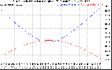 Solar PV/Inverter Performance Sun Altitude Angle & Sun Incidence Angle on PV Panels