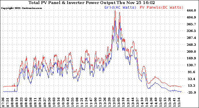 Solar PV/Inverter Performance PV Panel Power Output & Inverter Power Output