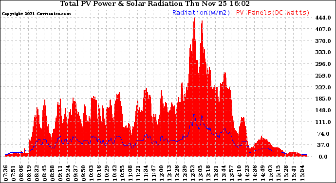 Solar PV/Inverter Performance Total PV Panel Power Output & Solar Radiation