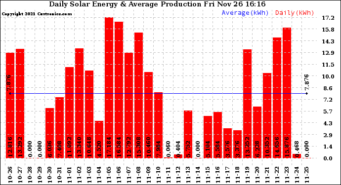 Solar PV/Inverter Performance Daily Solar Energy Production