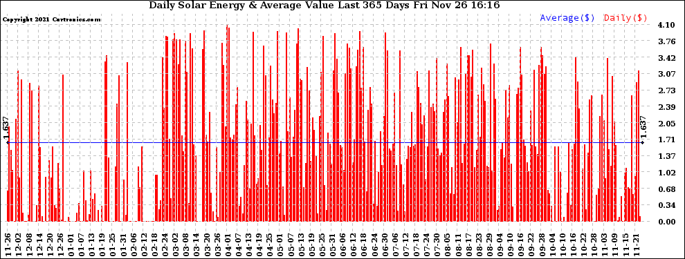 Solar PV/Inverter Performance Daily Solar Energy Production Value Last 365 Days