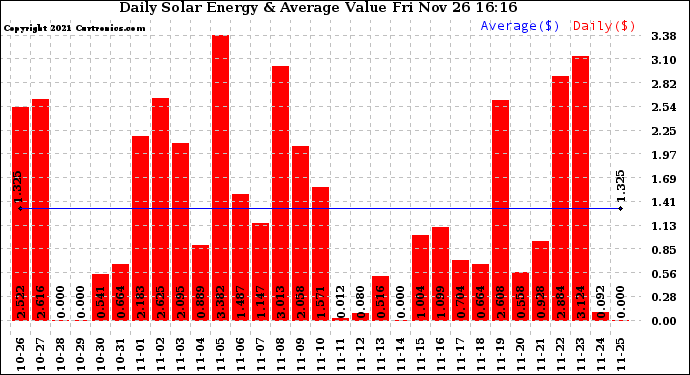 Solar PV/Inverter Performance Daily Solar Energy Production Value