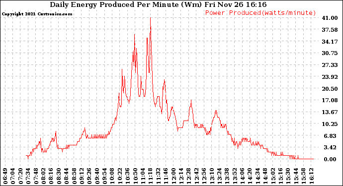 Solar PV/Inverter Performance Daily Energy Production Per Minute