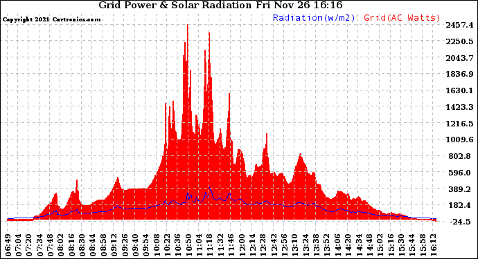 Solar PV/Inverter Performance Grid Power & Solar Radiation