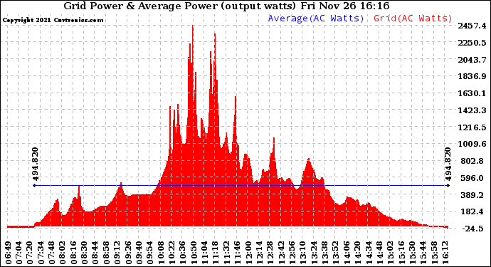 Solar PV/Inverter Performance Inverter Power Output