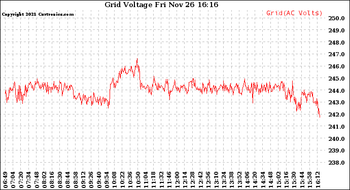 Solar PV/Inverter Performance Grid Voltage