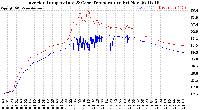 Solar PV/Inverter Performance Inverter Operating Temperature