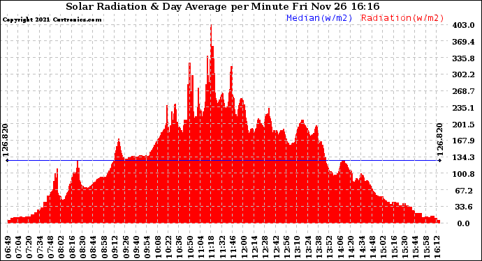 Solar PV/Inverter Performance Solar Radiation & Day Average per Minute